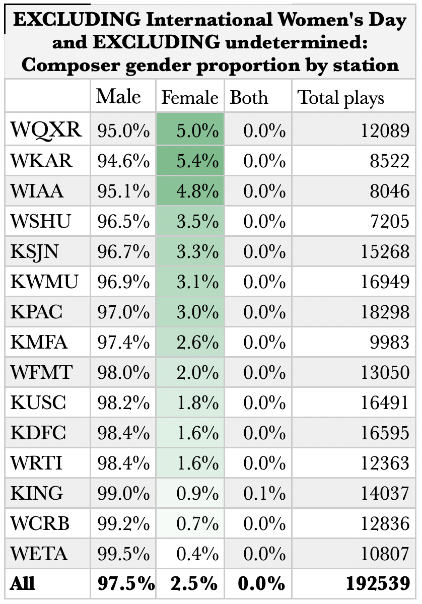 Overall Minus International Women’s Day and Unknowns