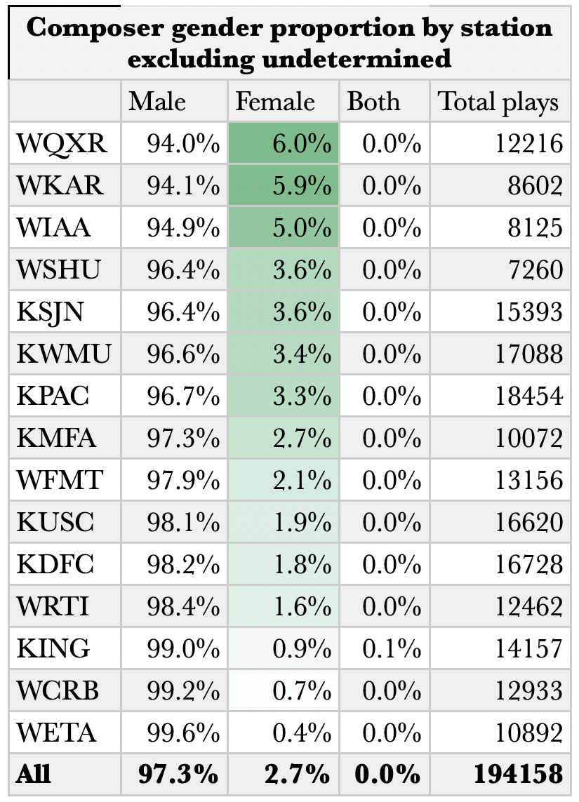 Overall Statistics Minus Unknowns