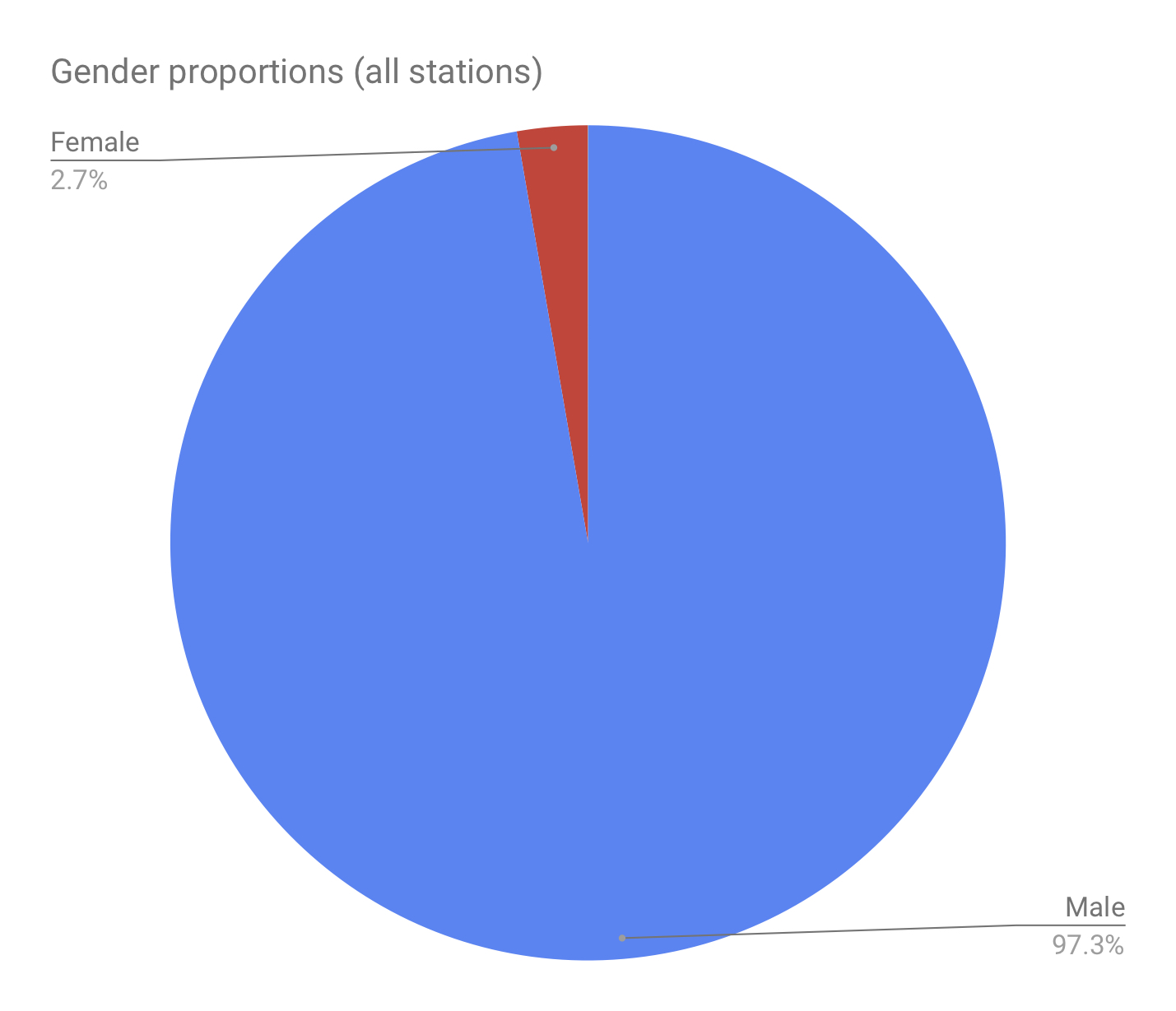 Gender Proportions Pie Graph - Male 97.3%, Female 2.7%