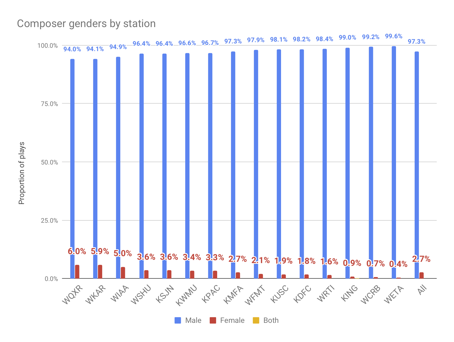 Bar Graph of Percentages of Composer Genders by Station