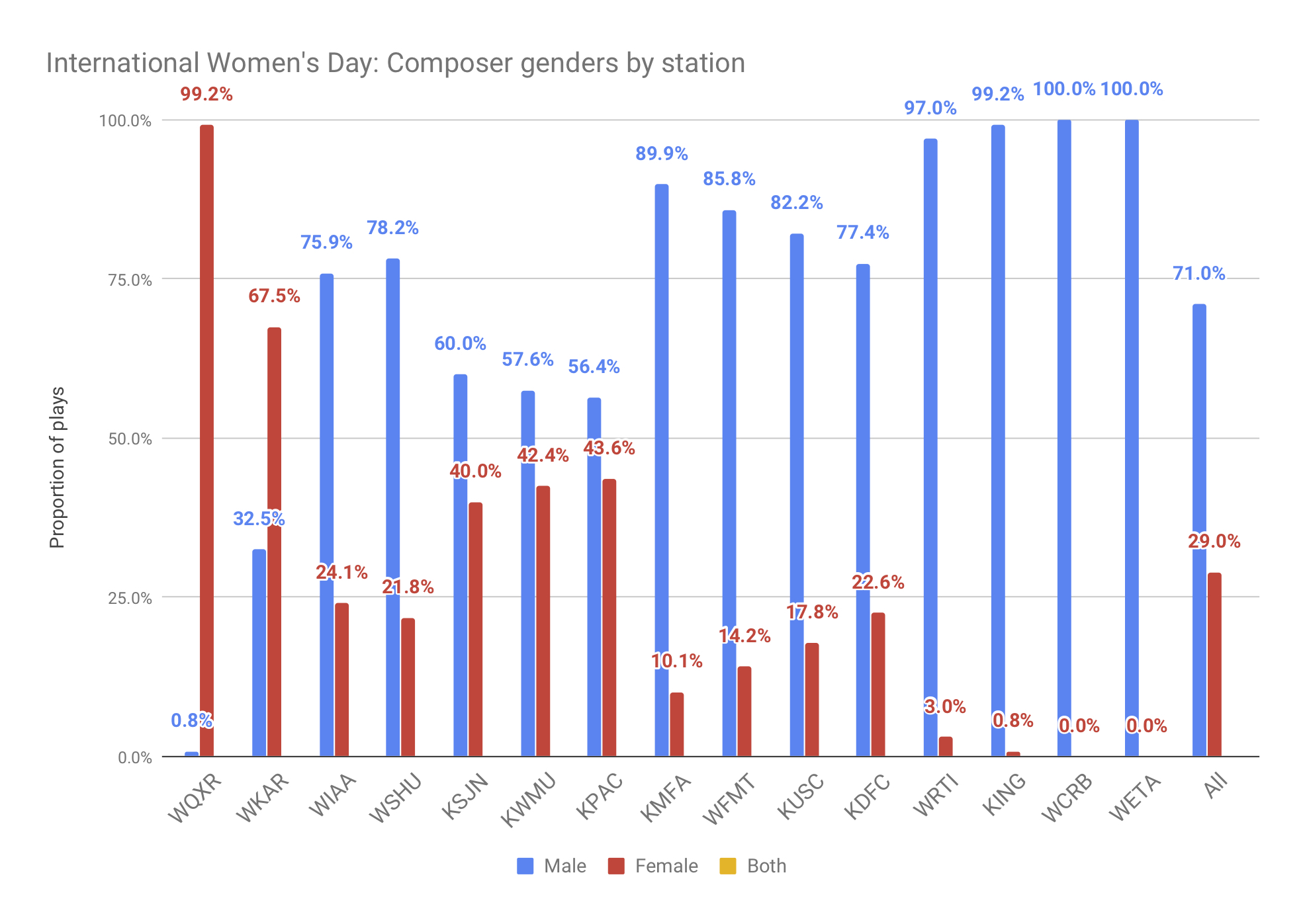 Bar Graph of International Women’s Day 2019