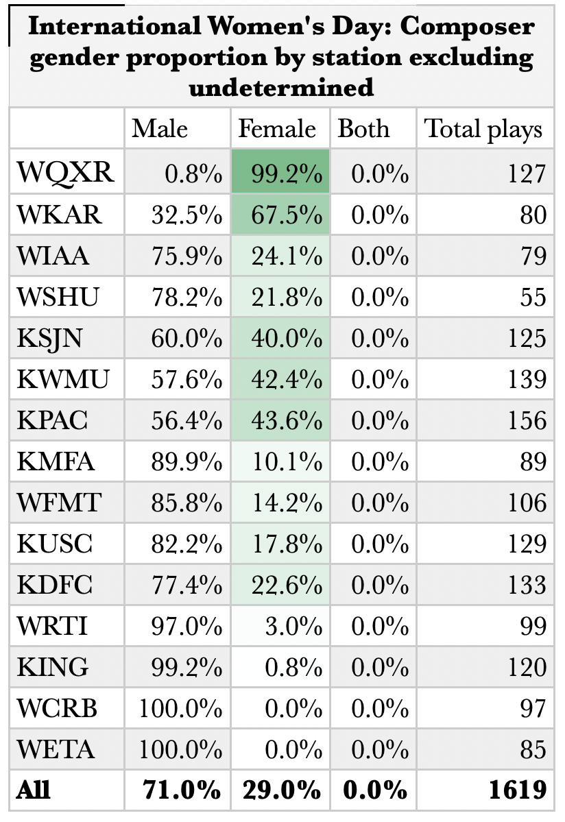 International Women’s Day Numbers Minus Unknowns