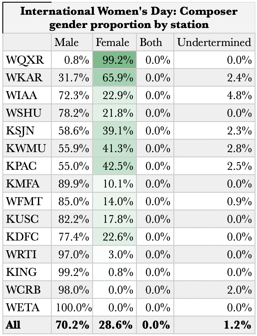 International Women’s Day Numbers