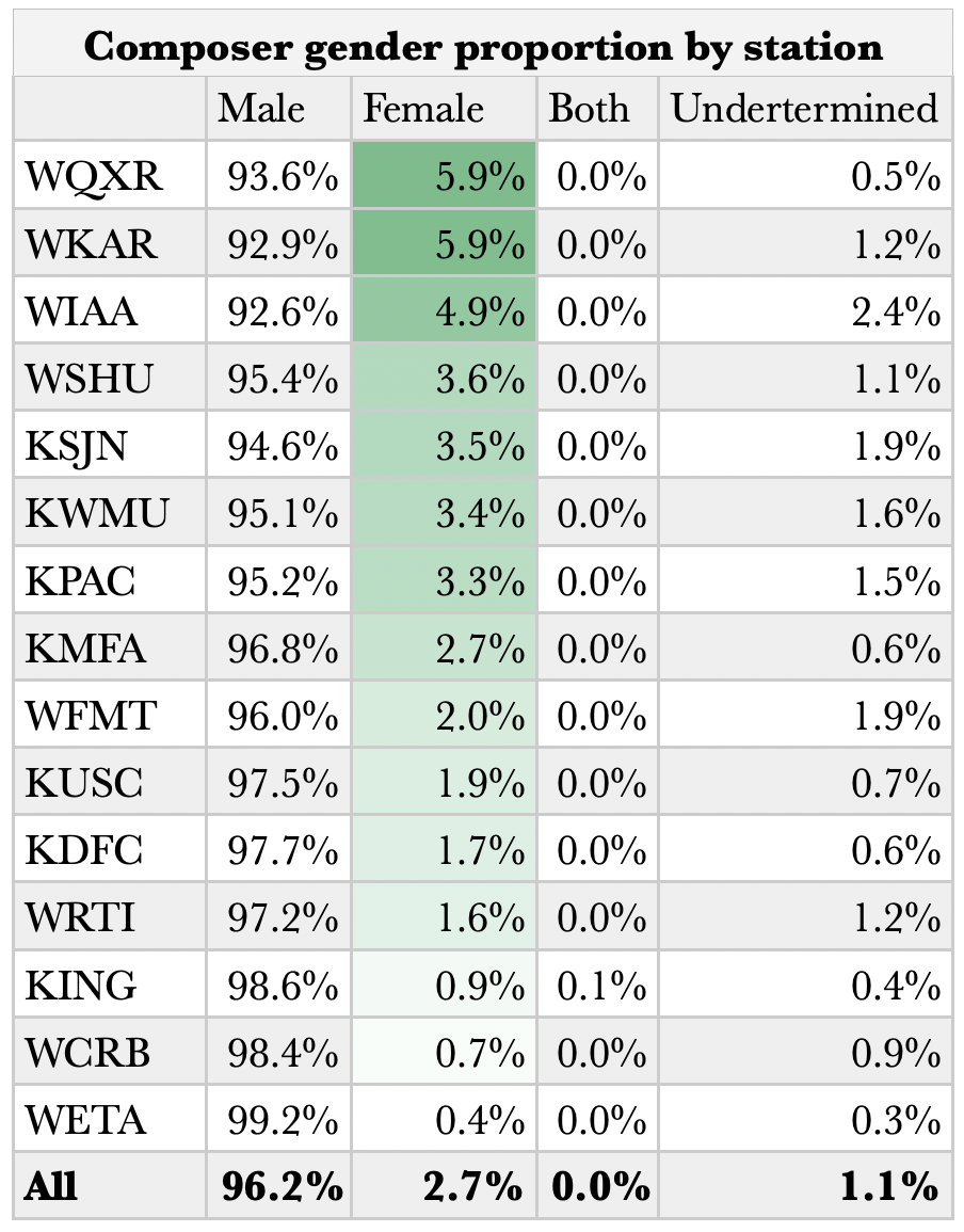 Overall Statistics