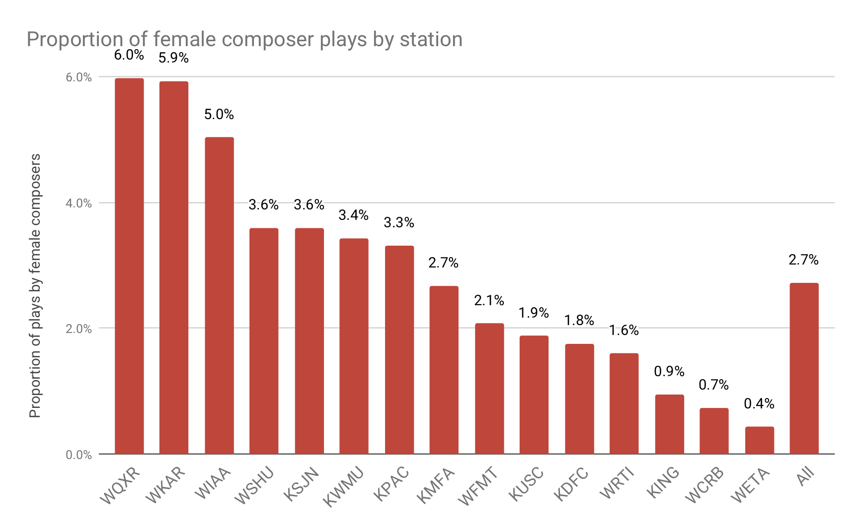 Percentage of Women by Station