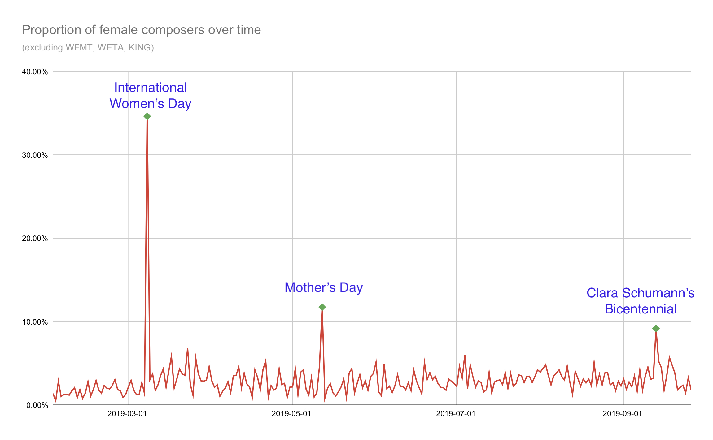 Line Graph of Overall Proportions from February–September 2019