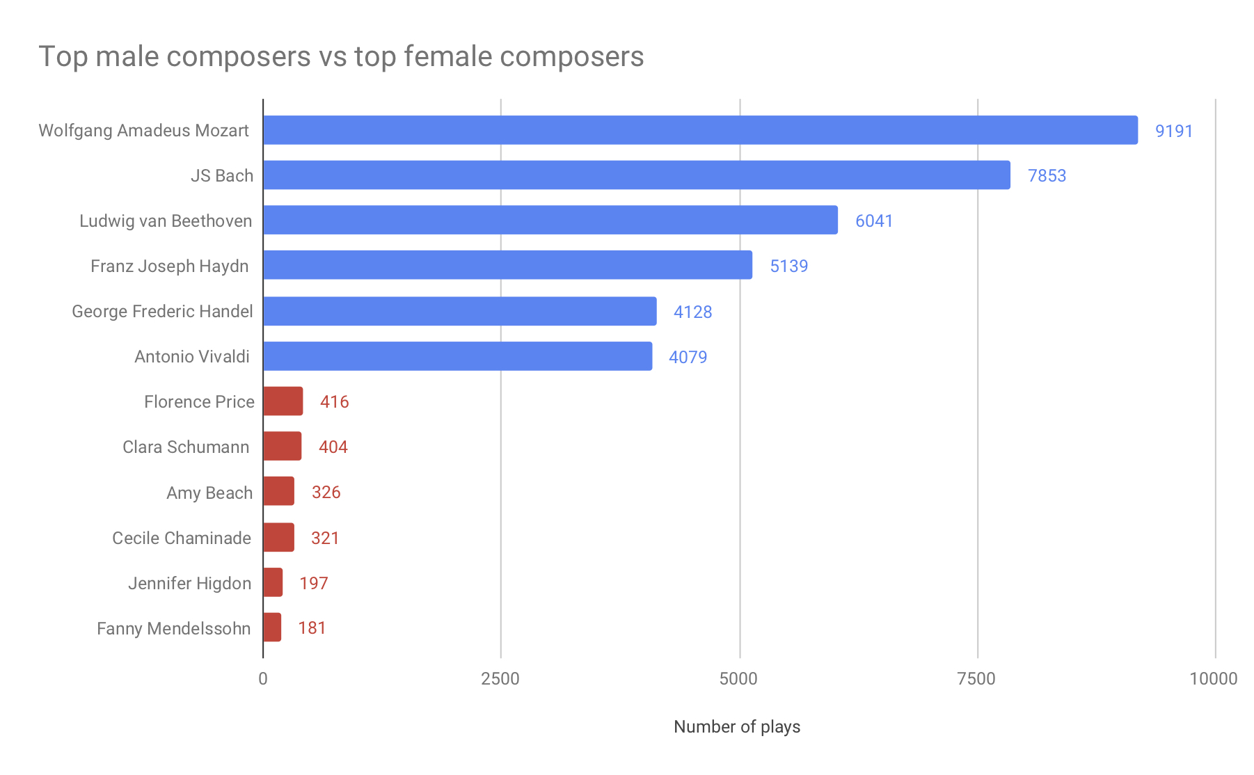 Most Played Male Composers vs. Most Played Female Composers